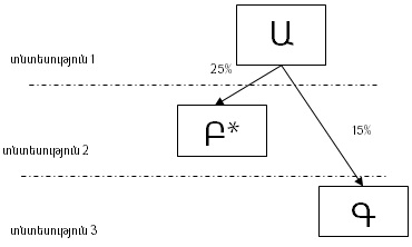 Դեպք 1